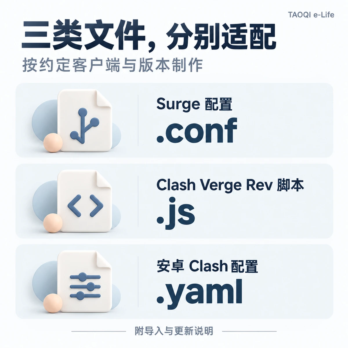 三种可选文件：Surge .conf、Clash Verge Rev .js、安卓 Clash .yaml；每单选择一种客户端与版本